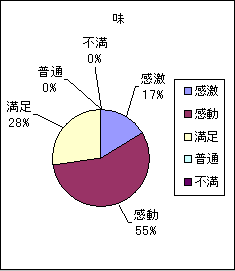 シュワリのシフォンケーキの「味」に関するアンケート回答結果：円グラフ